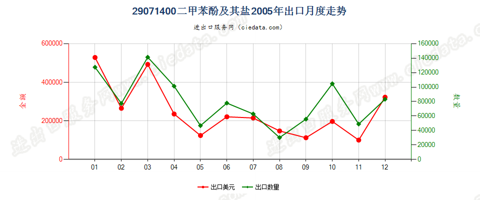 29071400(2007stop)二甲苯酚及其盐出口2005年月度走势图