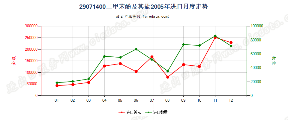 29071400(2007stop)二甲苯酚及其盐进口2005年月度走势图