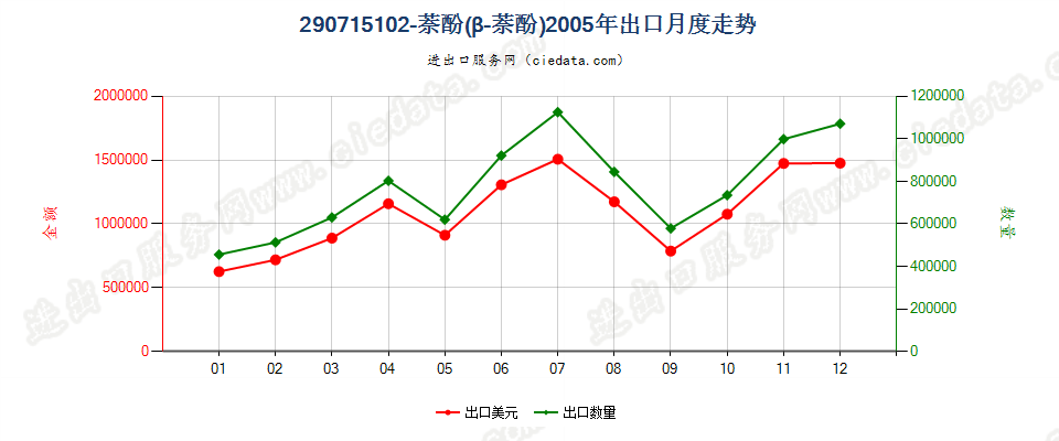 29071510β-萘酚（2-萘酚）出口2005年月度走势图