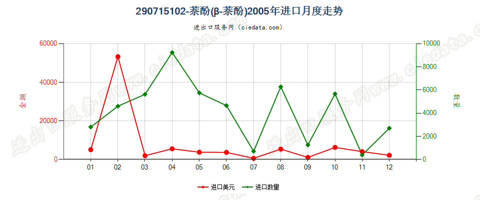 29071510β-萘酚（2-萘酚）进口2005年月度走势图