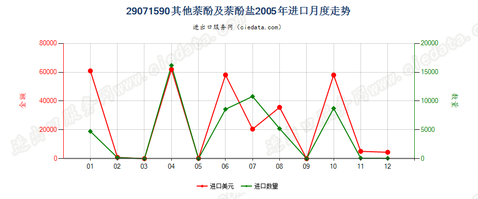 29071590其他萘酚及萘酚盐进口2005年月度走势图