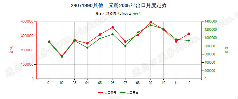 29071990未列名一元酚出口2005年月度走势图