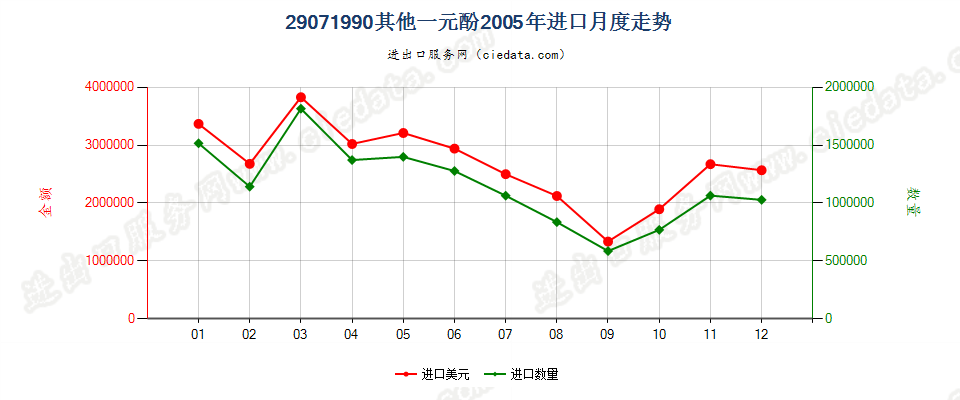 29071990未列名一元酚进口2005年月度走势图