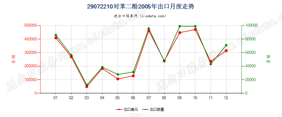 29072210对苯二酚出口2005年月度走势图