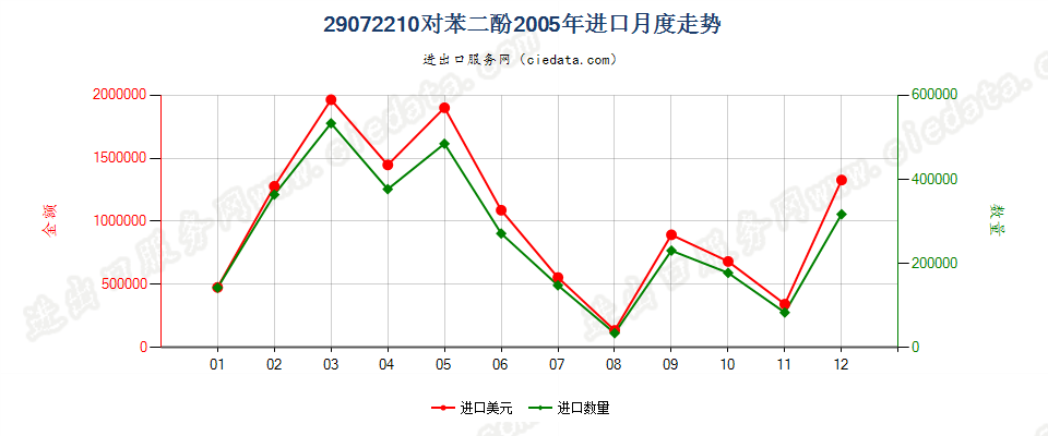 29072210对苯二酚进口2005年月度走势图