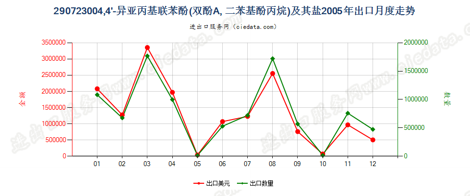 290723004，4’-异亚丙基联苯酚（双酚A，而苯基酚丙烷）及其盐出口2005年月度走势图