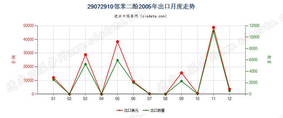 29072910邻苯二酚出口2005年月度走势图