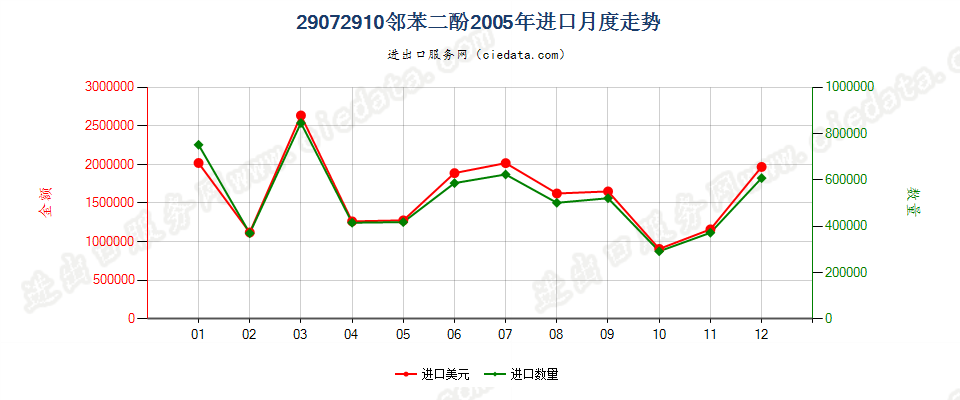 29072910邻苯二酚进口2005年月度走势图