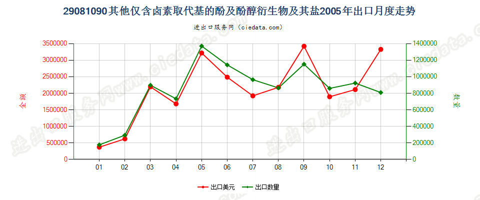 29081090(2007stop)其他仅含卤素取代基的酚及酚醇衍生物及其盐出口2005年月度走势图