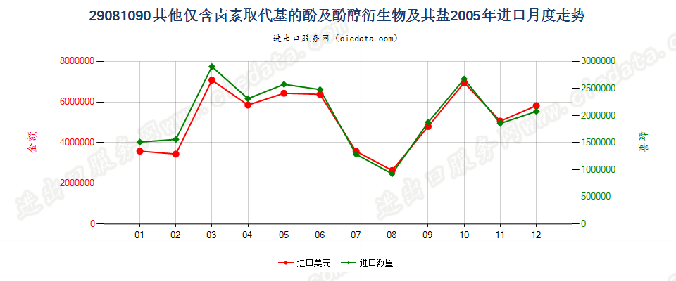 29081090(2007stop)其他仅含卤素取代基的酚及酚醇衍生物及其盐进口2005年月度走势图