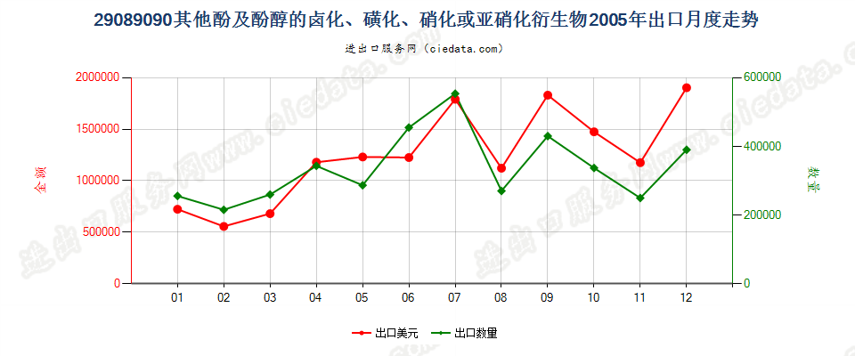 29089090(2007stop)未列名酚及酚醇的卤、磺、硝或亚硝化衍生物出口2005年月度走势图