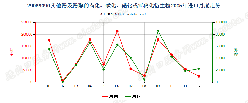 29089090(2007stop)未列名酚及酚醇的卤、磺、硝或亚硝化衍生物进口2005年月度走势图