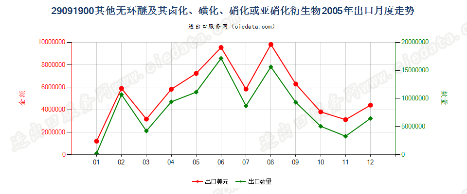 29091900(2011stop)其他无环醚及其卤、磺、硝或亚硝化衍生物出口2005年月度走势图