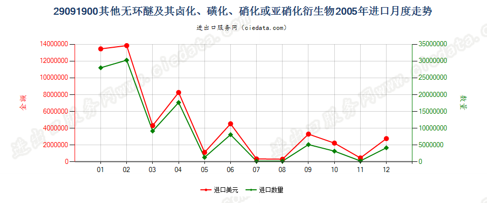 29091900(2011stop)其他无环醚及其卤、磺、硝或亚硝化衍生物进口2005年月度走势图