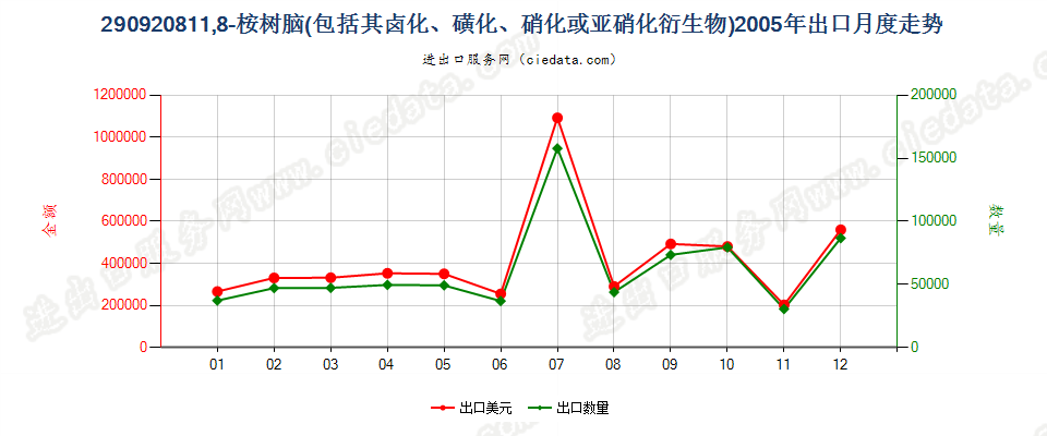 29092081(2014stop)1,8-桉树脑（包括其卤化,磺化,硝化或亚硝化衍生物）出口2005年月度走势图