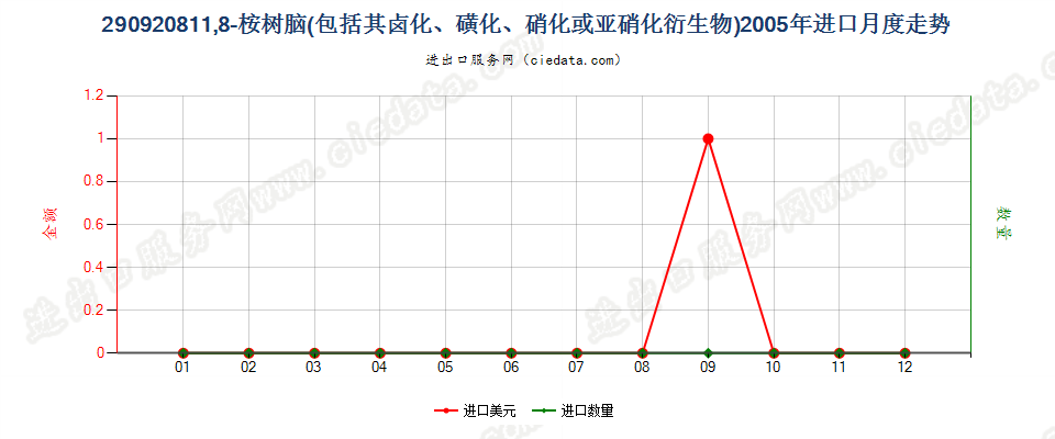 29092081(2014stop)1,8-桉树脑（包括其卤化,磺化,硝化或亚硝化衍生物）进口2005年月度走势图