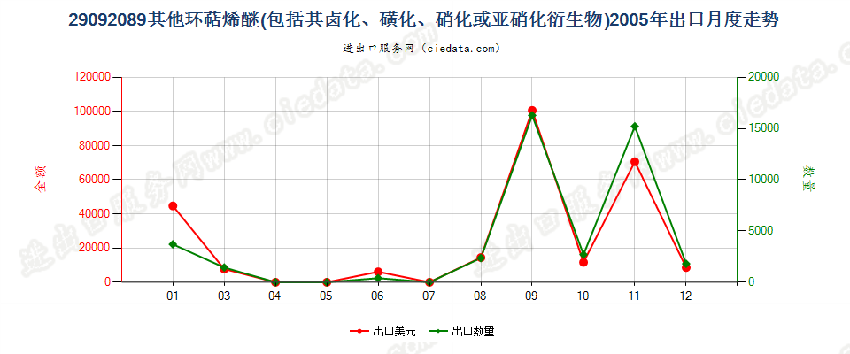 29092089(2014stop)其他环萜烯醚（包括其卤化,磺化,硝化或亚硝化衍生物）出口2005年月度走势图