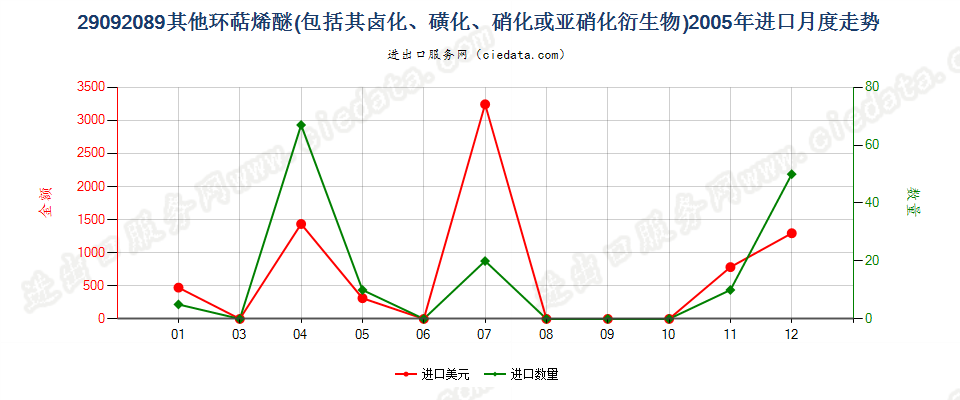 29092089(2014stop)其他环萜烯醚（包括其卤化,磺化,硝化或亚硝化衍生物）进口2005年月度走势图