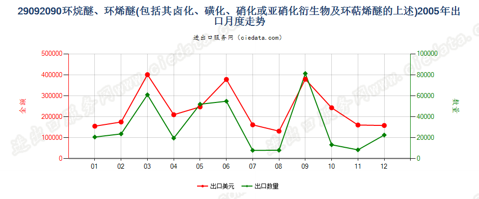 29092090(2014stop)环烷醚、环烯醚（包括其卤化,磺化,硝化或亚硝化衍生物及环萜烯醚的上述）出口2005年月度走势图