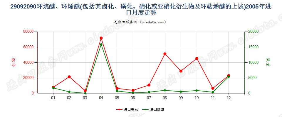 29092090(2014stop)环烷醚、环烯醚（包括其卤化,磺化,硝化或亚硝化衍生物及环萜烯醚的上述）进口2005年月度走势图