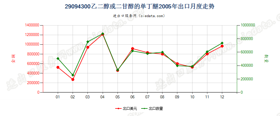 29094300乙二醇或二甘醇的单丁醚出口2005年月度走势图