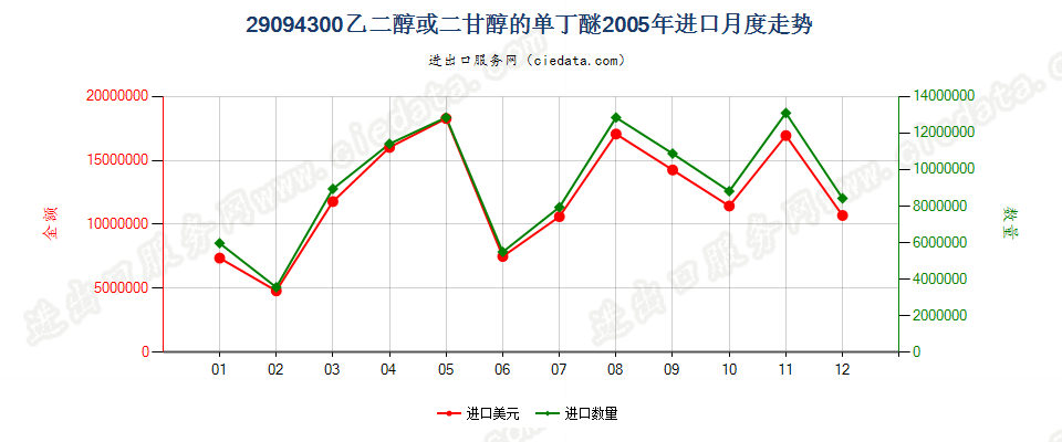 29094300乙二醇或二甘醇的单丁醚进口2005年月度走势图