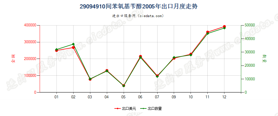 29094910间苯氧基苄醇出口2005年月度走势图