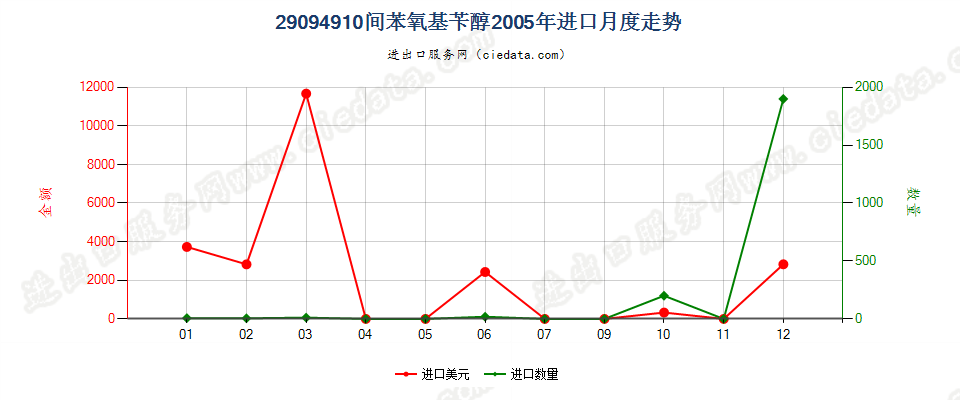 29094910间苯氧基苄醇进口2005年月度走势图