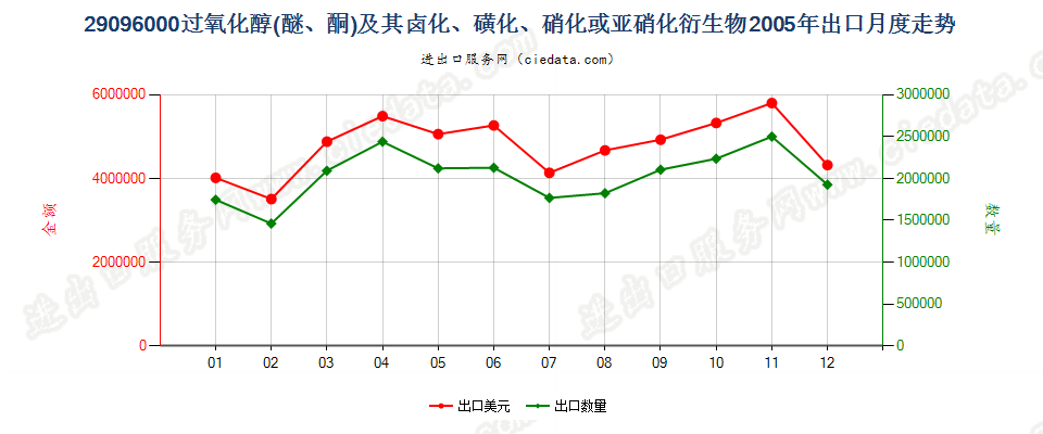 29096000(2022STOP)过氧化（醇、醚、酮）及其卤、磺化等衍生物出口2005年月度走势图