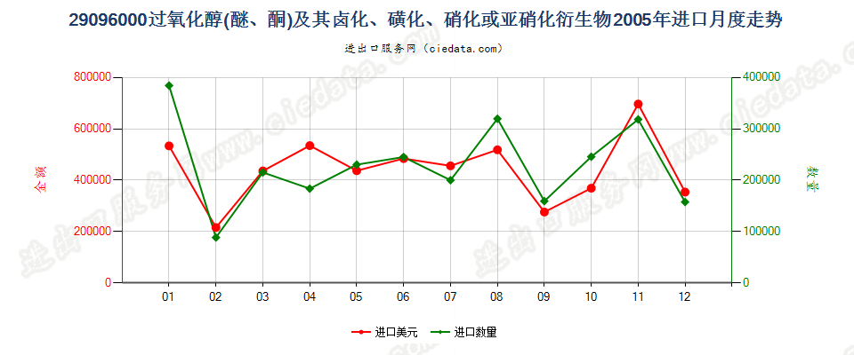 29096000(2022STOP)过氧化（醇、醚、酮）及其卤、磺化等衍生物进口2005年月度走势图