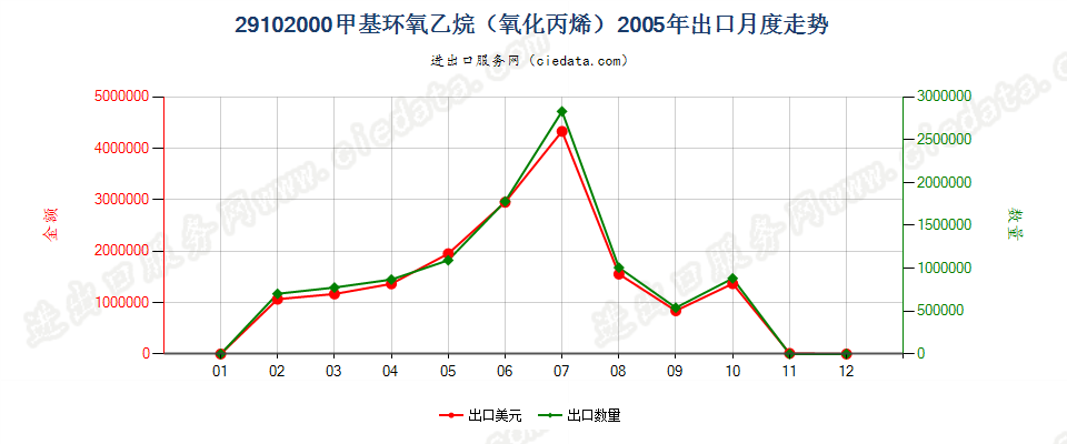 29102000甲基环氧乙烷（氧化丙烯）出口2005年月度走势图