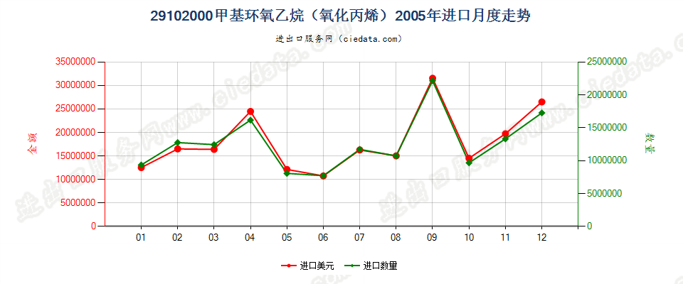 29102000甲基环氧乙烷（氧化丙烯）进口2005年月度走势图