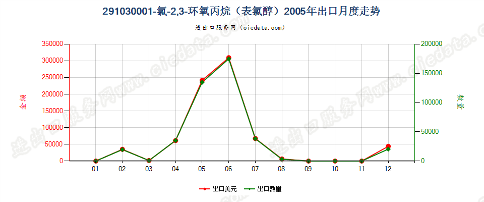 291030001-氯-2，3-环氧丙烷（表氯醇）出口2005年月度走势图