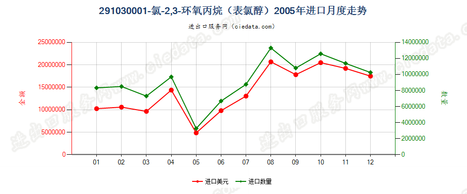 291030001-氯-2，3-环氧丙烷（表氯醇）进口2005年月度走势图