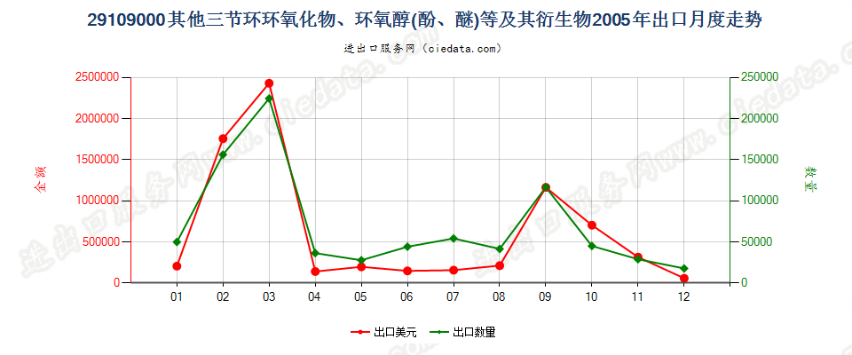 29109000其他三节环环氧化物、环氧醇、环氧酚、环氧醚及其卤化、磺化、硝化或亚硝化衍生物出口2005年月度走势图