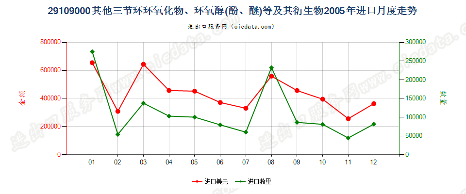 29109000其他三节环环氧化物、环氧醇、环氧酚、环氧醚及其卤化、磺化、硝化或亚硝化衍生物进口2005年月度走势图