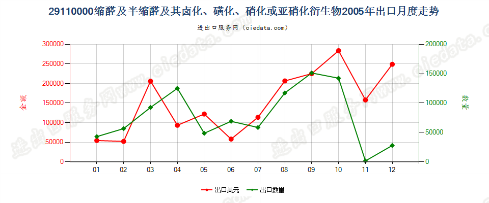 29110000缩醛及半缩醛及其卤、磺、硝或亚硝化衍生物出口2005年月度走势图