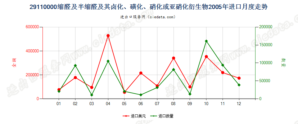 29110000缩醛及半缩醛及其卤、磺、硝或亚硝化衍生物进口2005年月度走势图