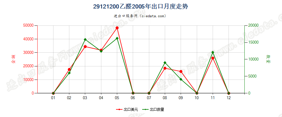 29121200乙醛出口2005年月度走势图