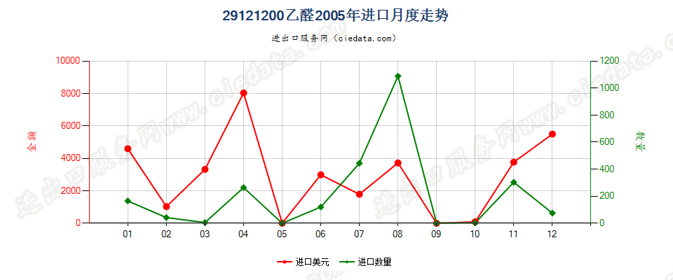 29121200乙醛进口2005年月度走势图