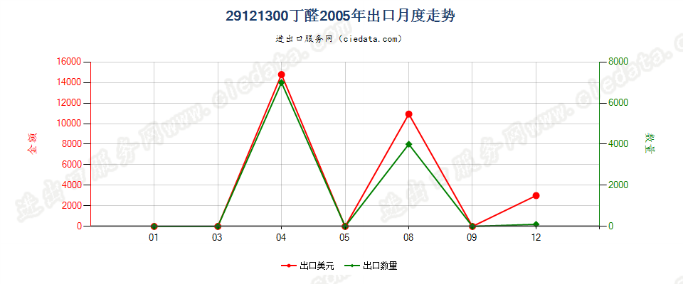 29121300(2007stop)丁醛出口2005年月度走势图