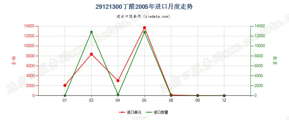 29121300(2007stop)丁醛进口2005年月度走势图