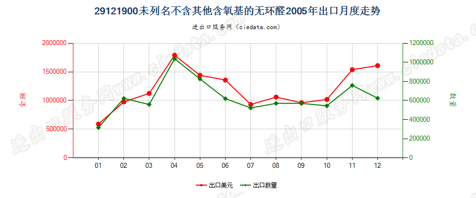 29121900未列名不含其他含氧基的无环醛出口2005年月度走势图