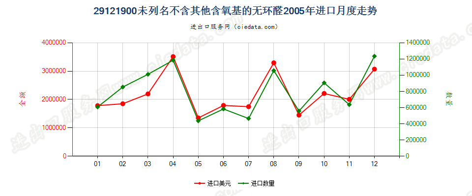 29121900未列名不含其他含氧基的无环醛进口2005年月度走势图