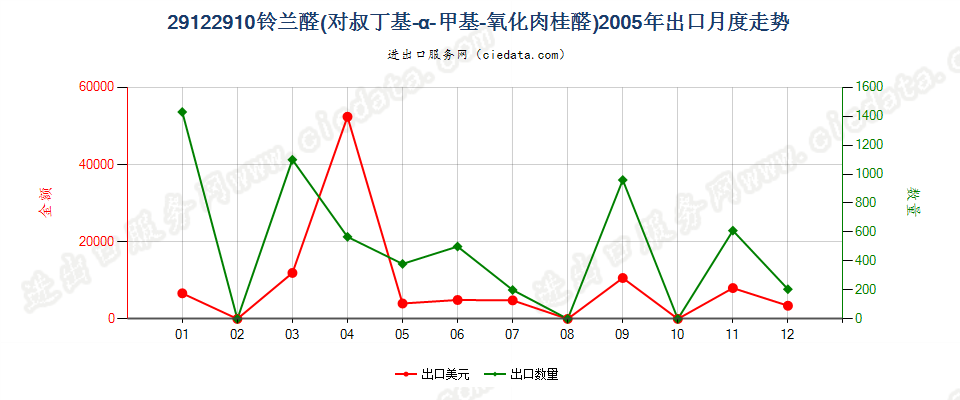 29122910铃兰醛（对叔丁基-α-甲基-氧化肉桂醛）出口2005年月度走势图