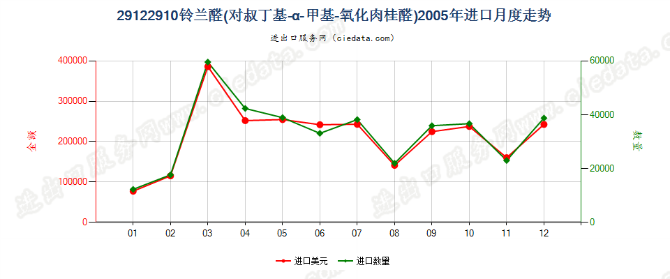 29122910铃兰醛（对叔丁基-α-甲基-氧化肉桂醛）进口2005年月度走势图