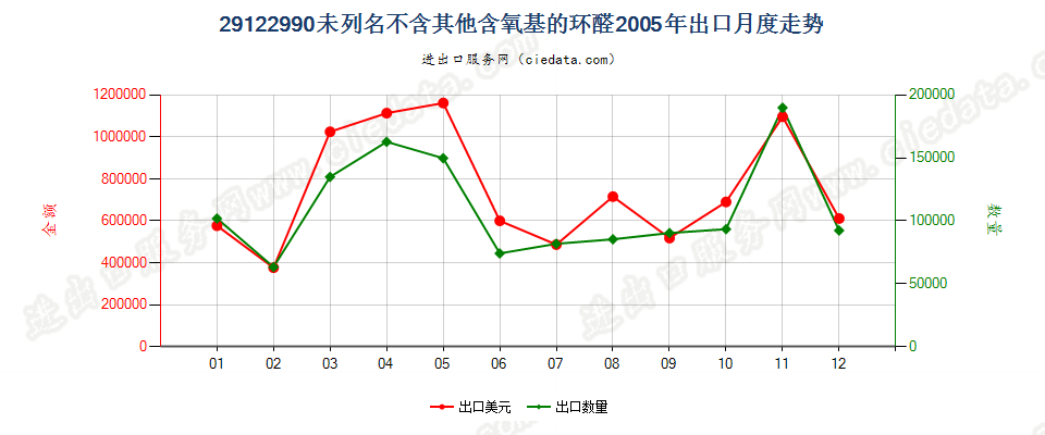 29122990未列名不含其他含氧基的环醛出口2005年月度走势图