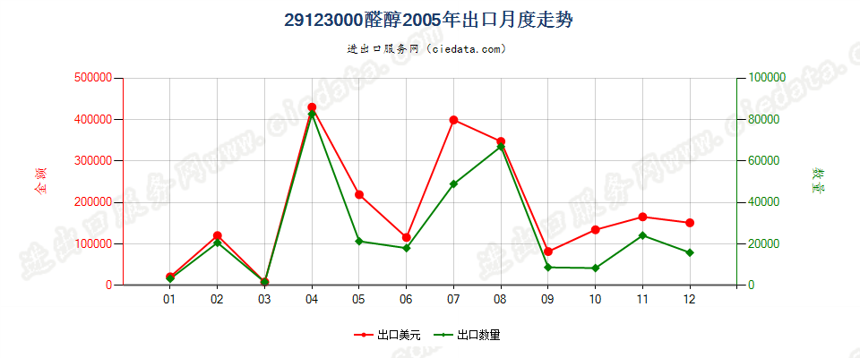 29123000(2013STOP)醛醇出口2005年月度走势图