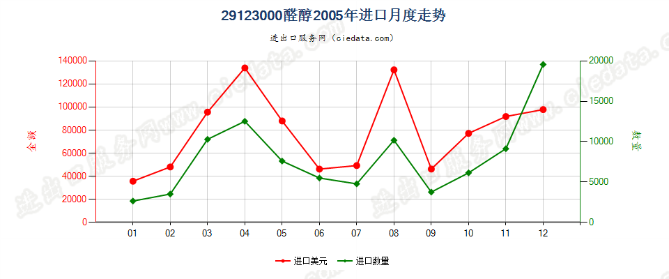 29123000(2013STOP)醛醇进口2005年月度走势图