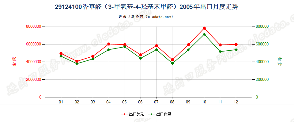 29124100香草醛（3-甲氧基-4-羟基苯甲醛）出口2005年月度走势图